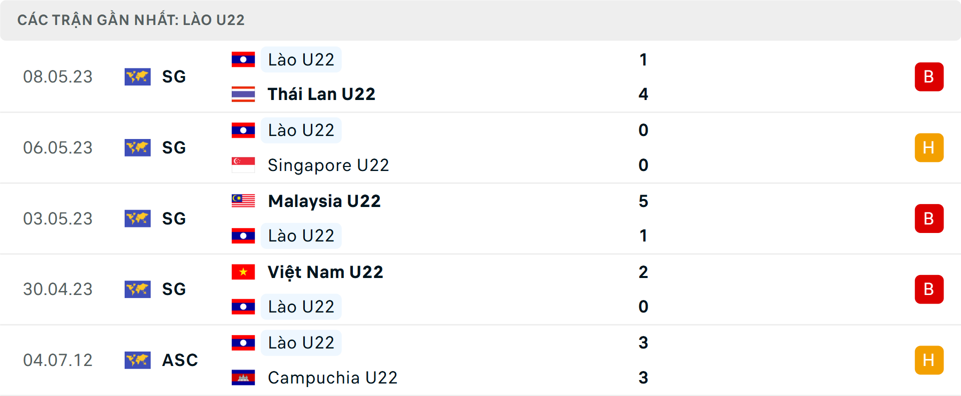 Phong độ U22 Lào 5 trận gần nhất Phong độ U22 Lào 5 trận gần nhất