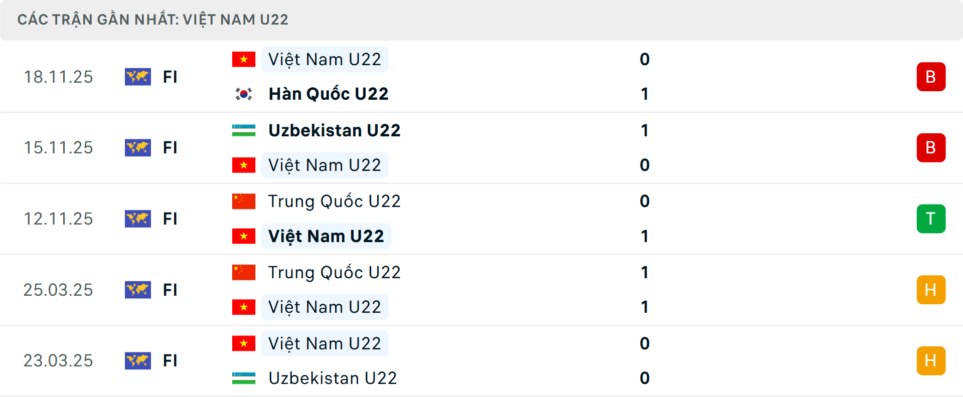 Phong độ U22 Việt Nam 5 trận gần nhất Phong độ U22 Việt Nam 5 trận gần nhất