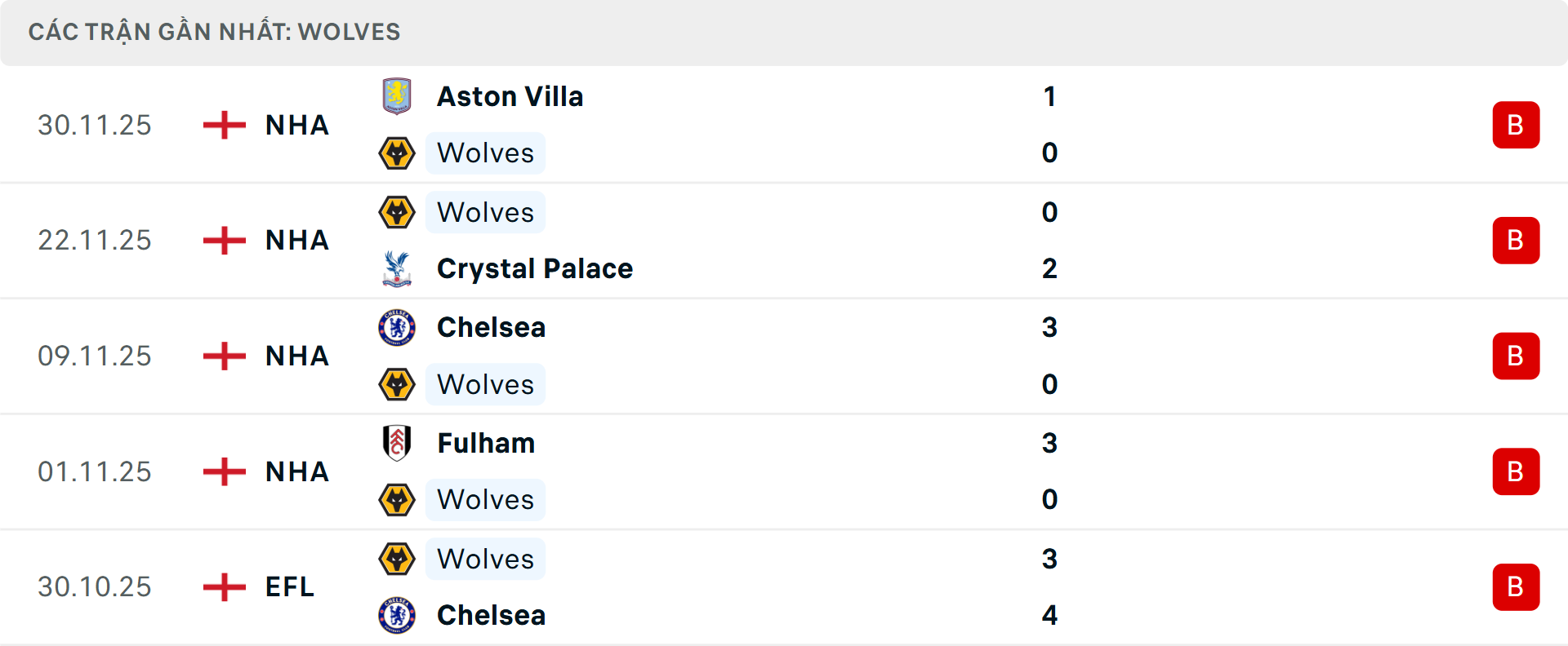 Phong độ Nottingham 5 trận gần nhất