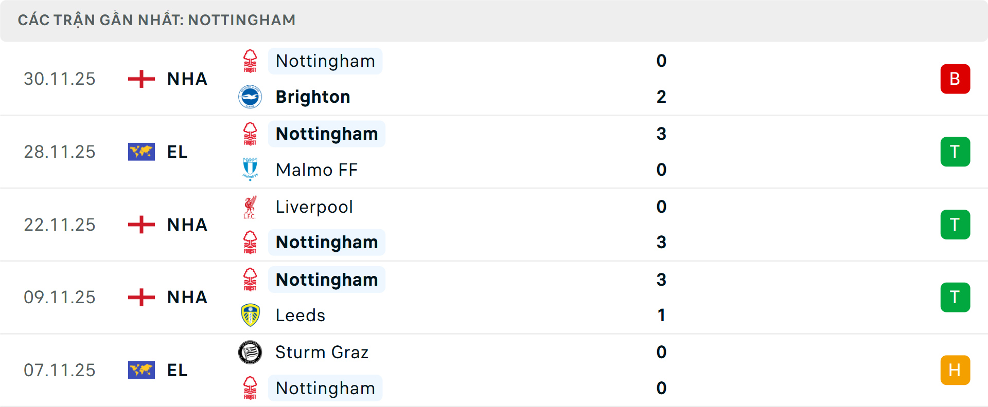 Phong độ Wolves 5 trận gần nhất