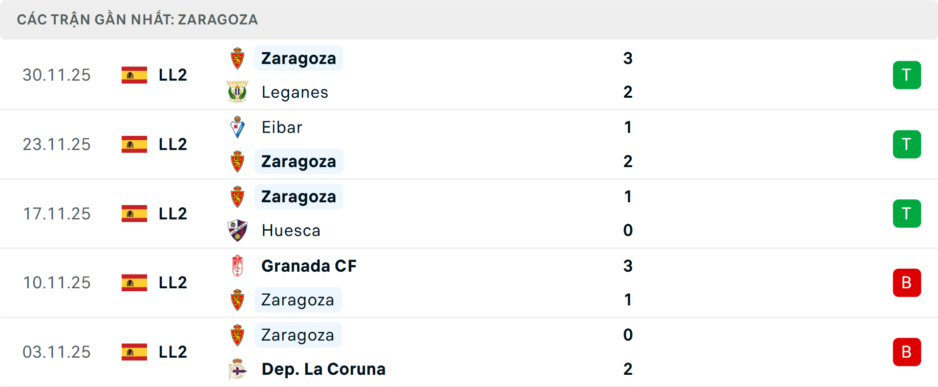 Phong độ Real Zaragoza 5 trận gần nhất