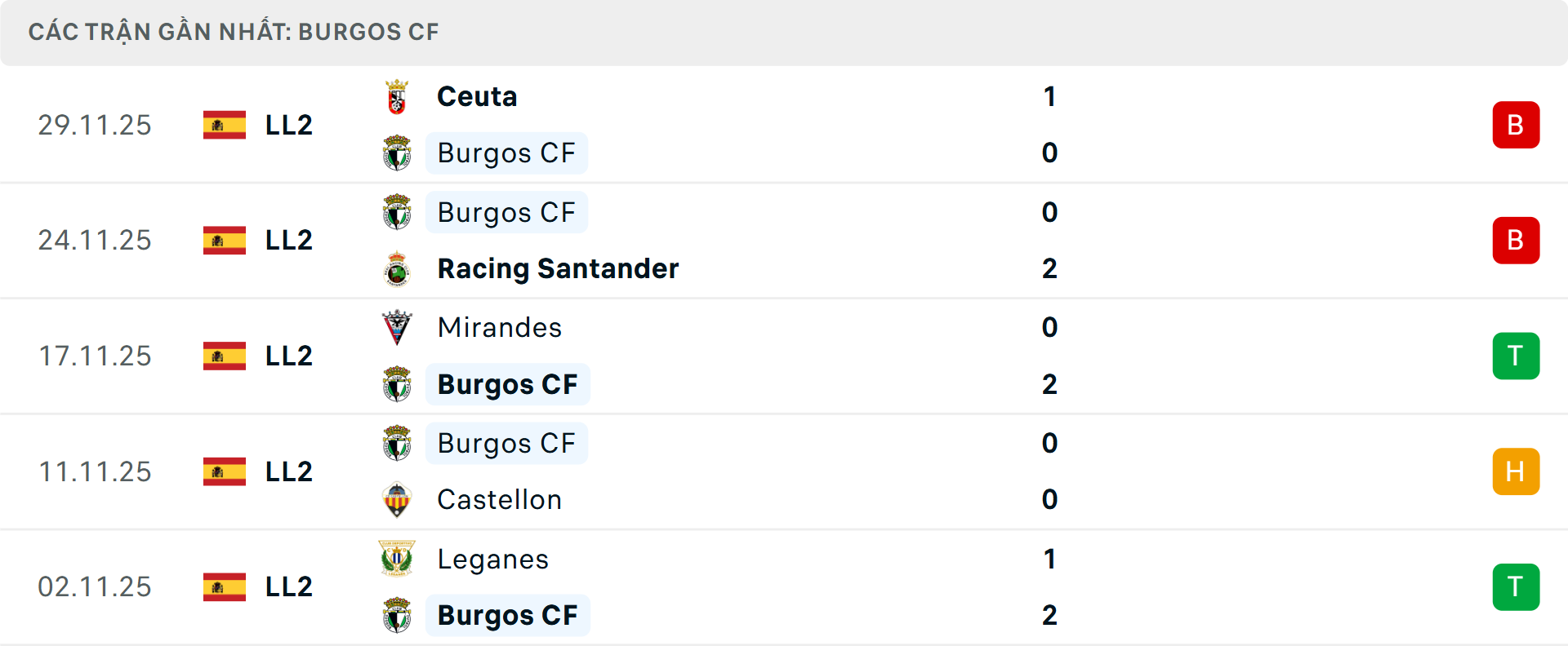 Phong độ Burgos 5 trận gần nhất