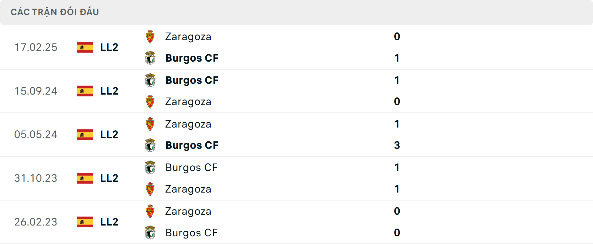 Lịch sử đối đầu Real Zaragoza vs Burgos
