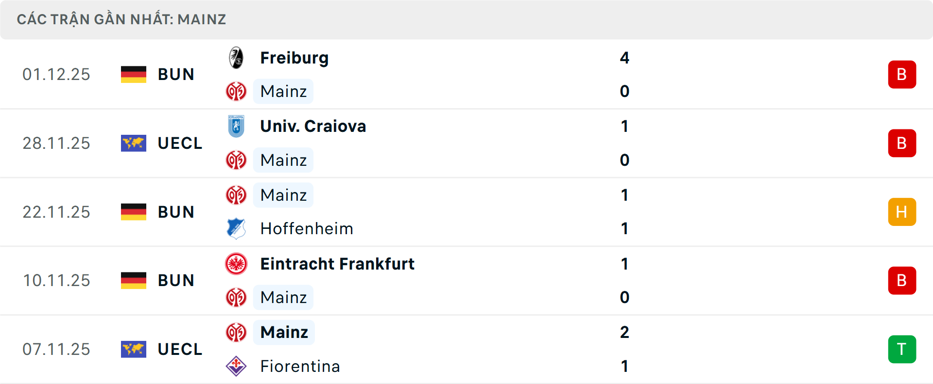 Phong độ Mainz 5 trận gần nhất