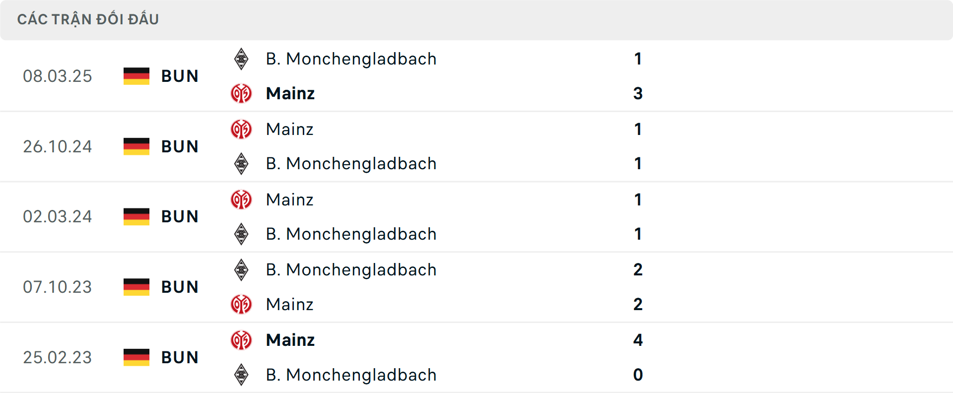 Lịch sử đối đầu Mainz vs Monchengladbach