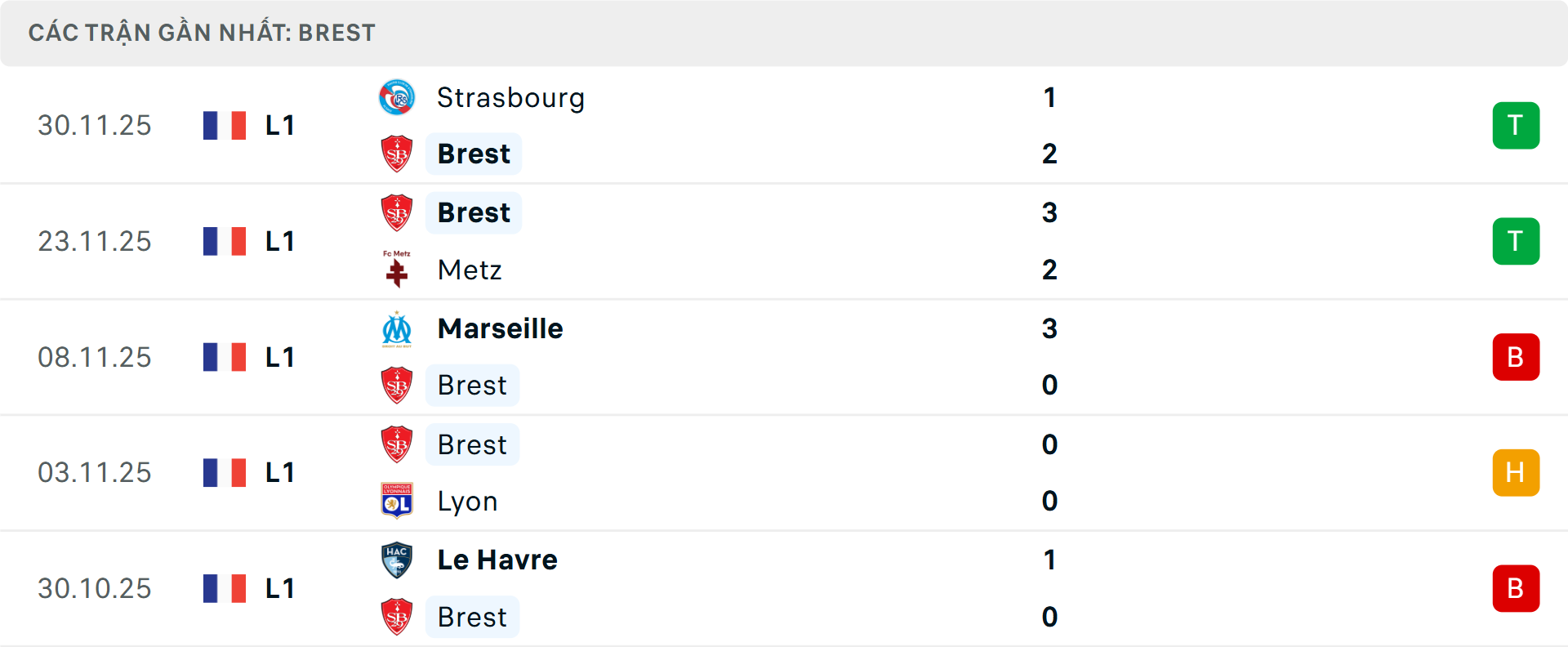 Phong độ Brest 5 trận gần nhất