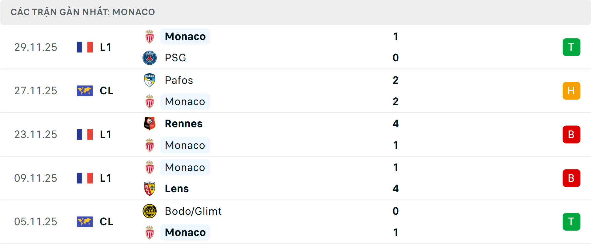 Phong độ Monaco 5 trận gần nhất