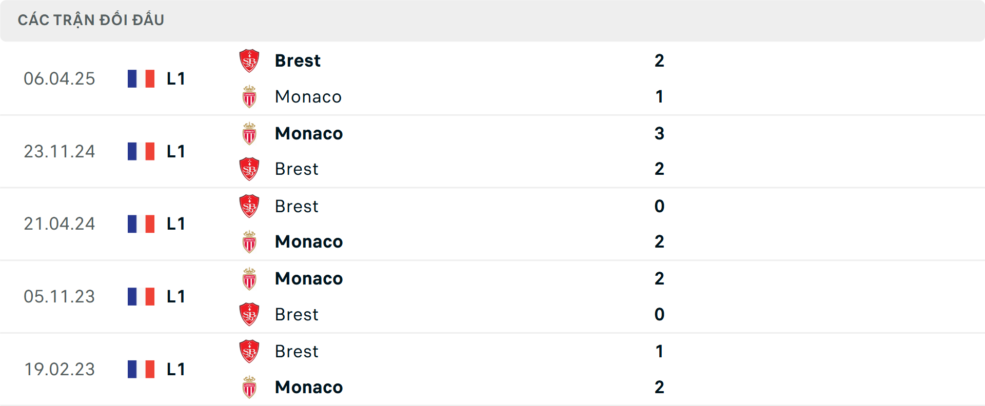 Lịch sử đối đầu Brest vs Monaco