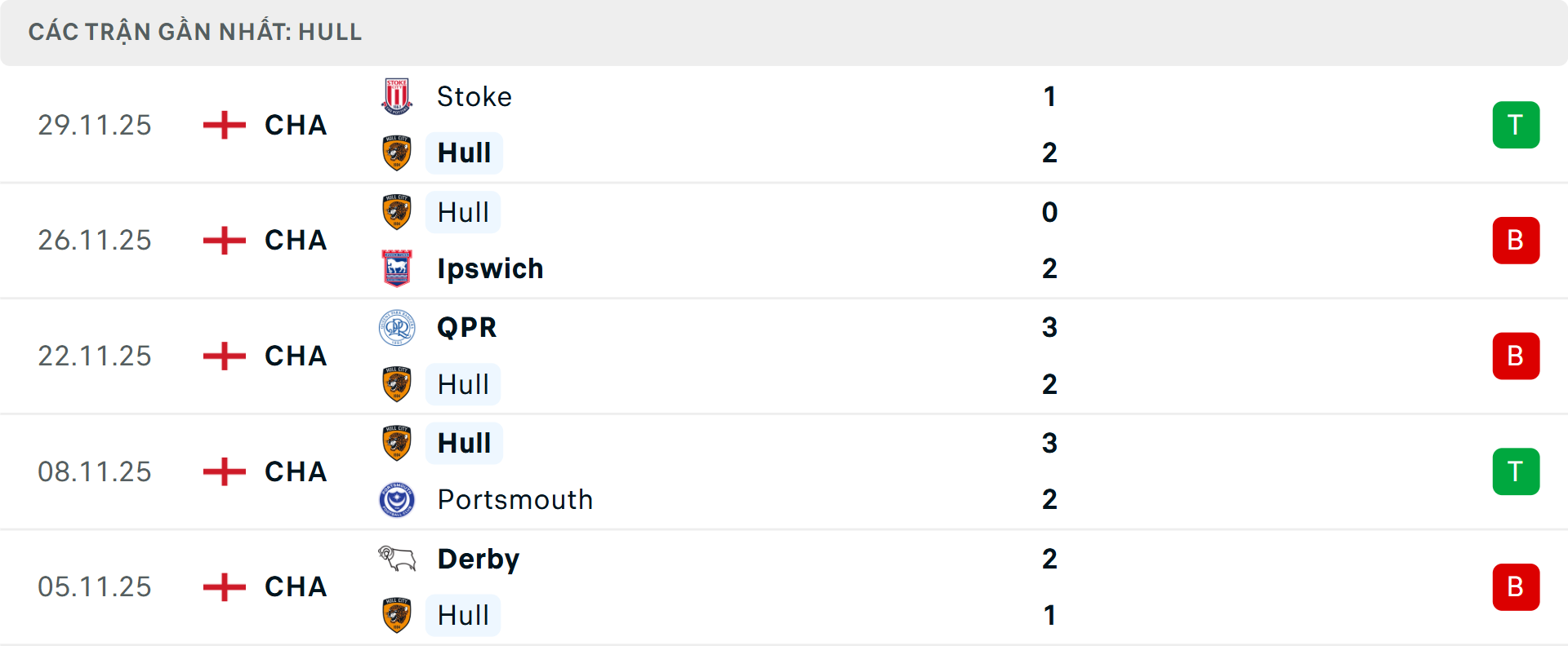 Phong độ Hull City 5 trận gần nhất Phong độ Hull City 5 trận gần nhất