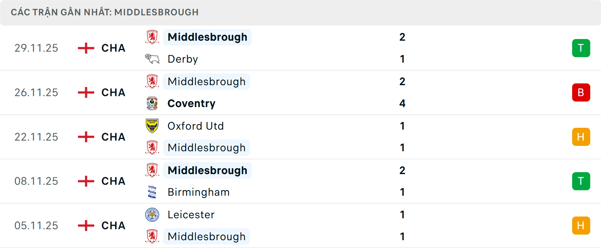 Phong độ Middlesbrough 5 trận gần nhất Phong độ Middlesbrough 5 trận gần nhất