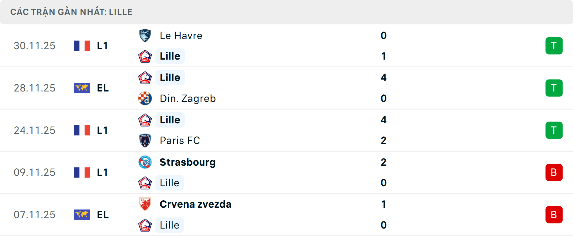 Phong độ Lille 5 trận gần nhất