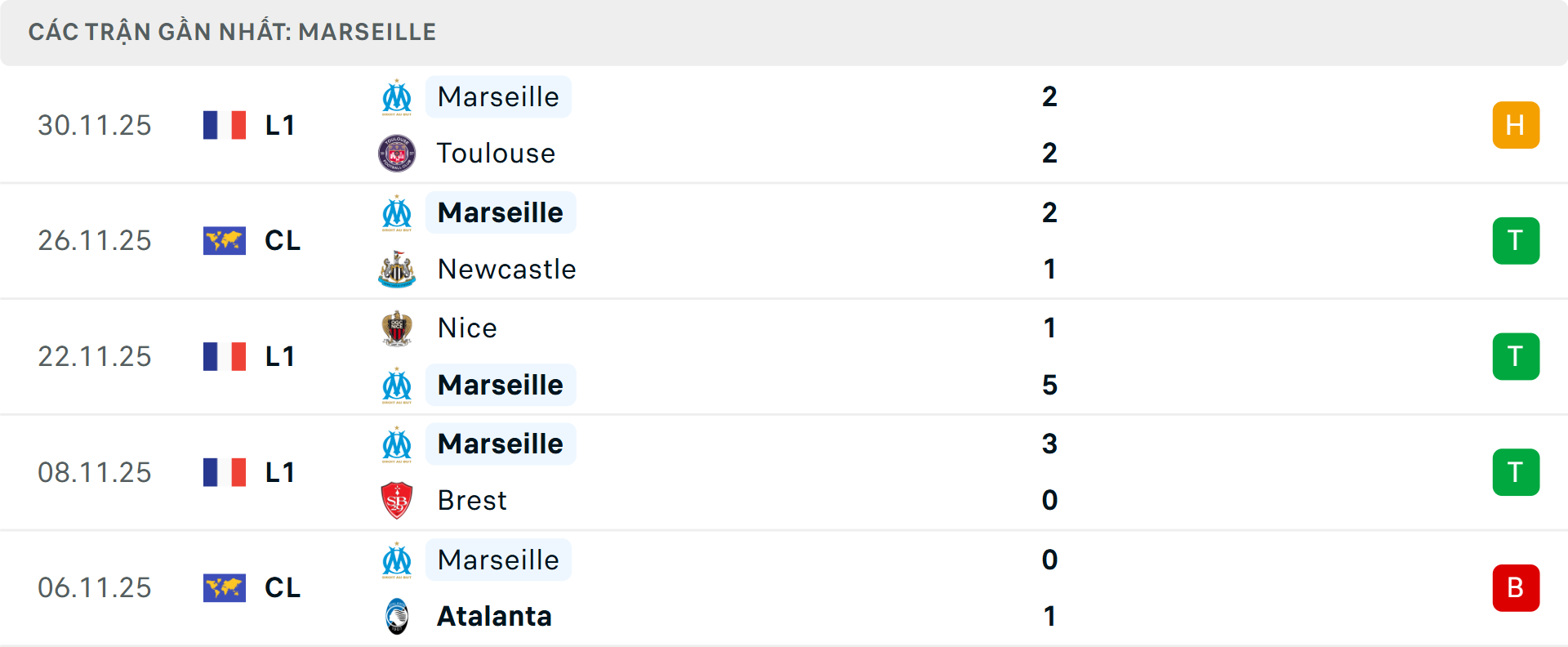 Phong độ Marseille 5 trận gần nhất