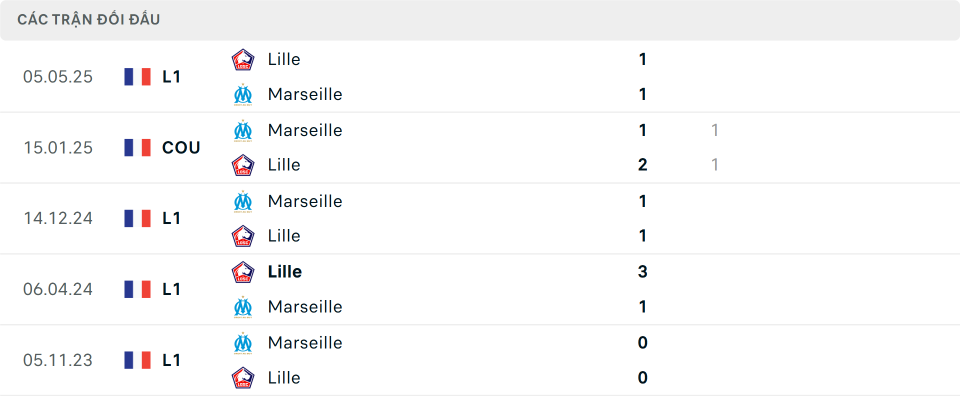Lịch sử đối đầu Lille vs Marseille