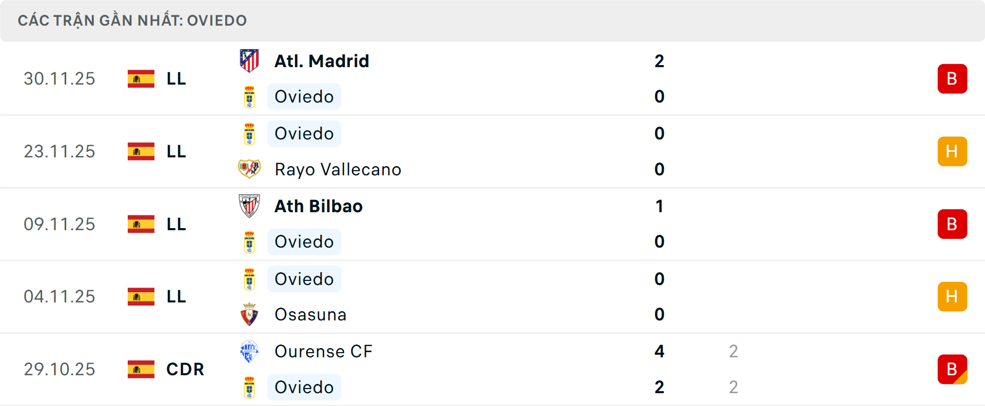 Phong độ Real Oviedo 5 trận gần nhất