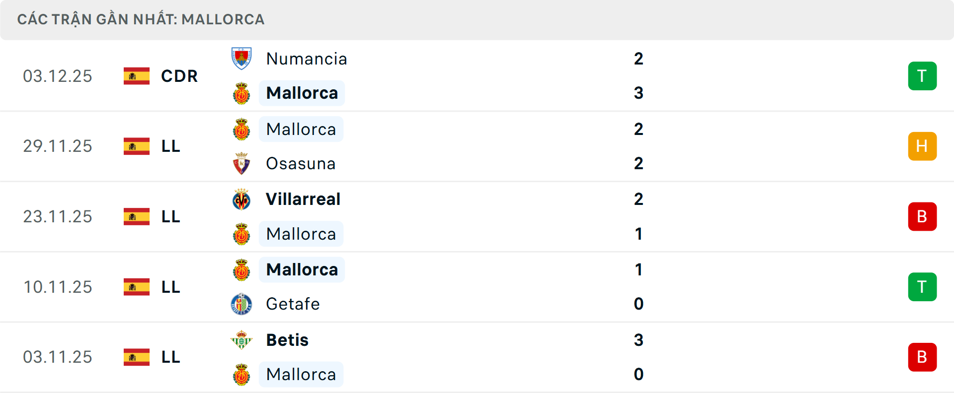 Phong độ Mallorca 5 trận gần nhất