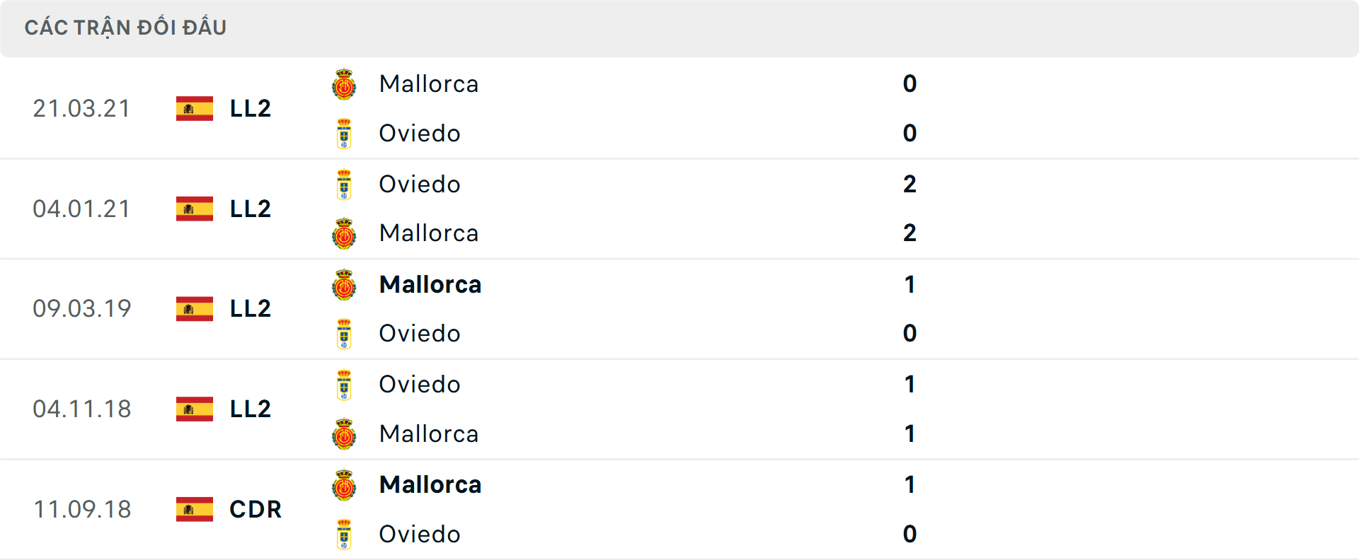 Lịch sử đối đầu Real Oviedo vs Mallorca