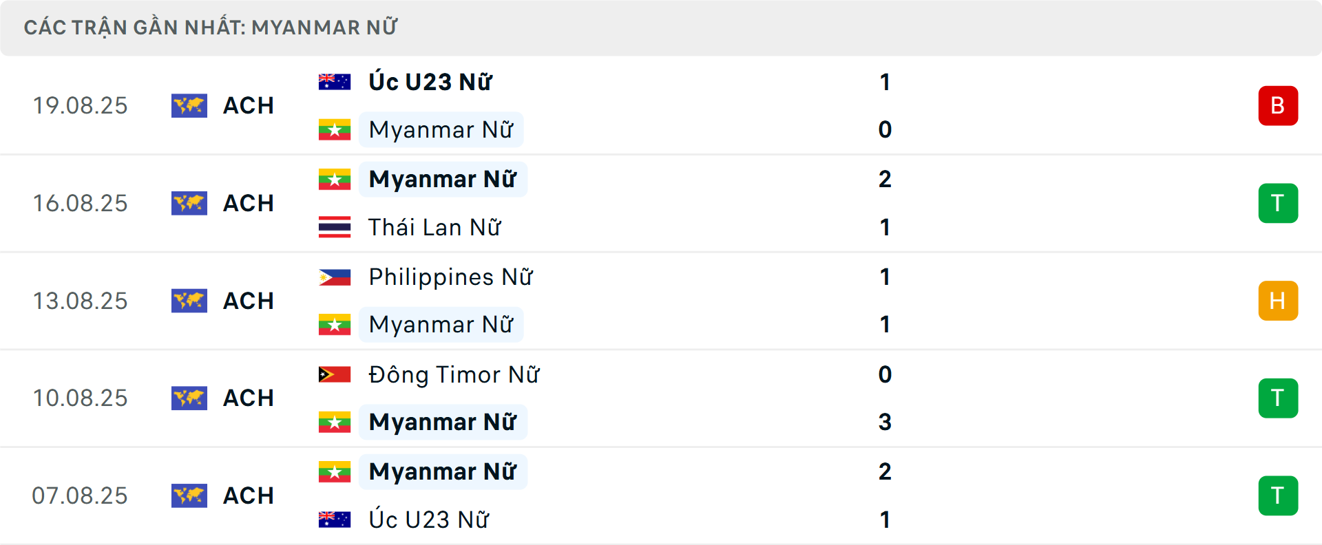 Phong độ Nữ Myanmar 5 trận gần nhất