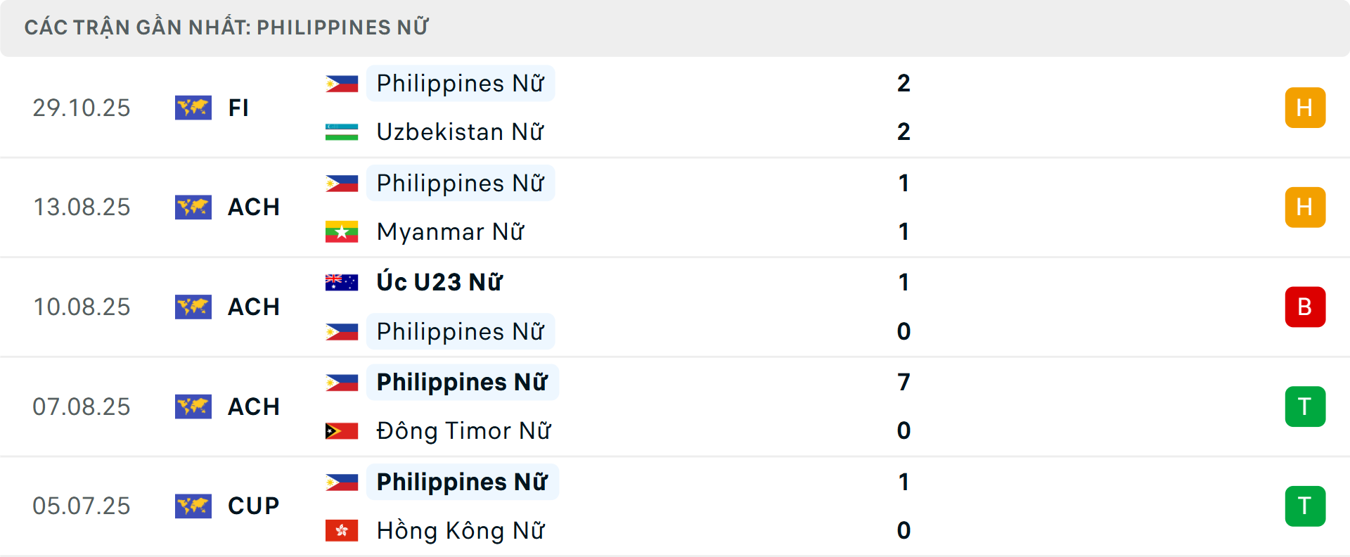 Phong độ Nữ Philippines 5 trận gần nhất