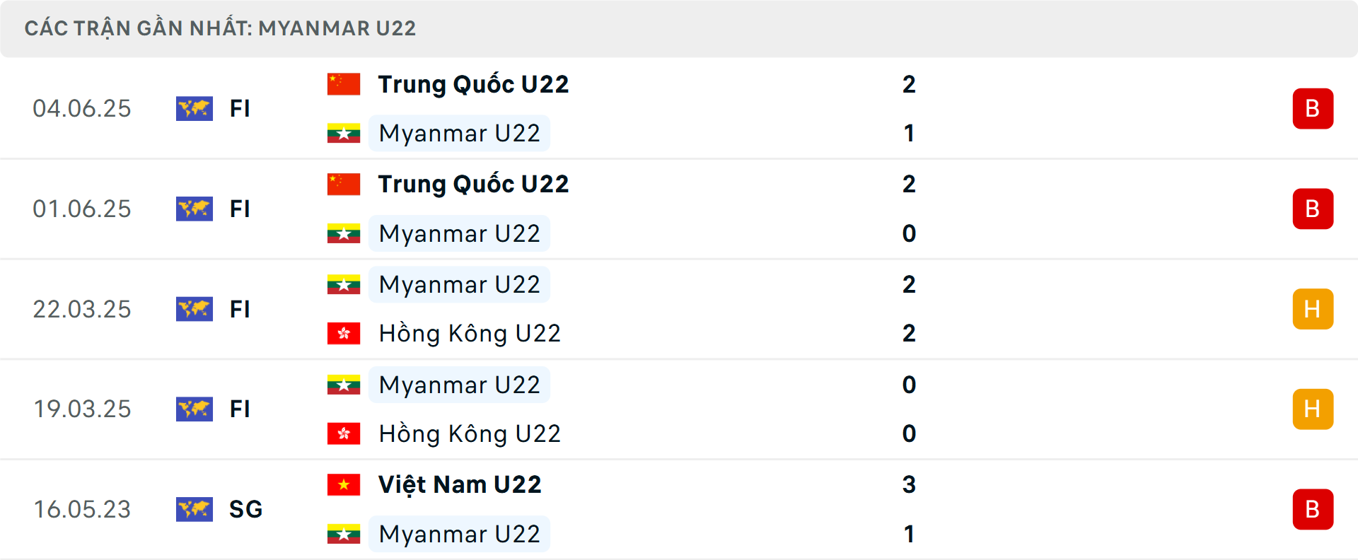 Phong độ U22 Myanmar 5 trận gần nhất