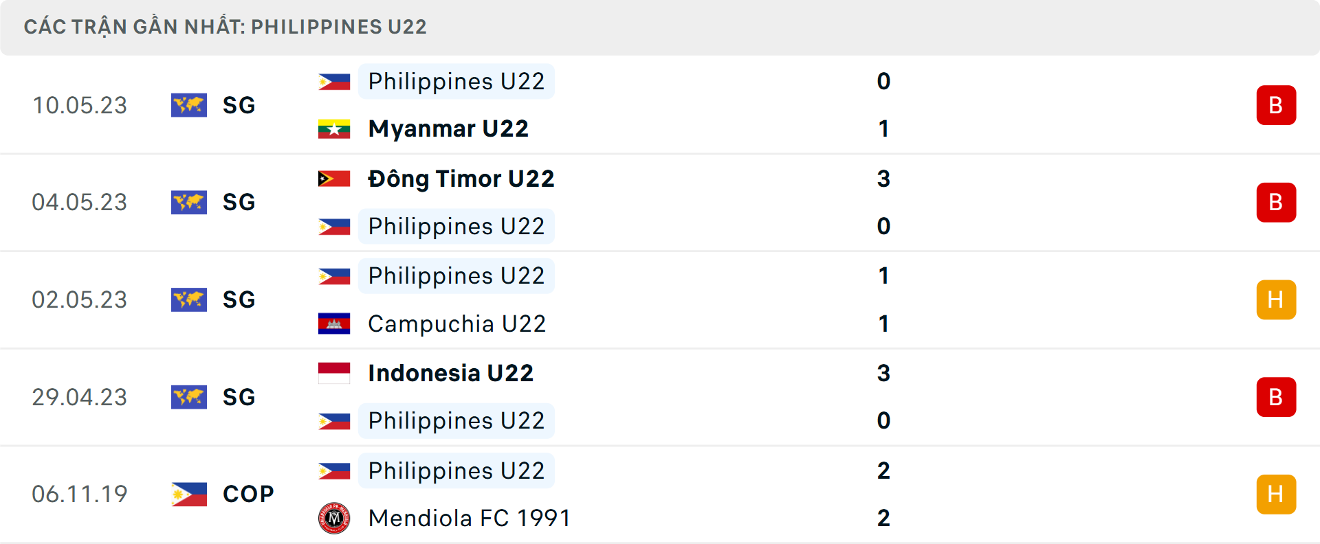 Phong độ U22 Philippines 5 trận gần nhất