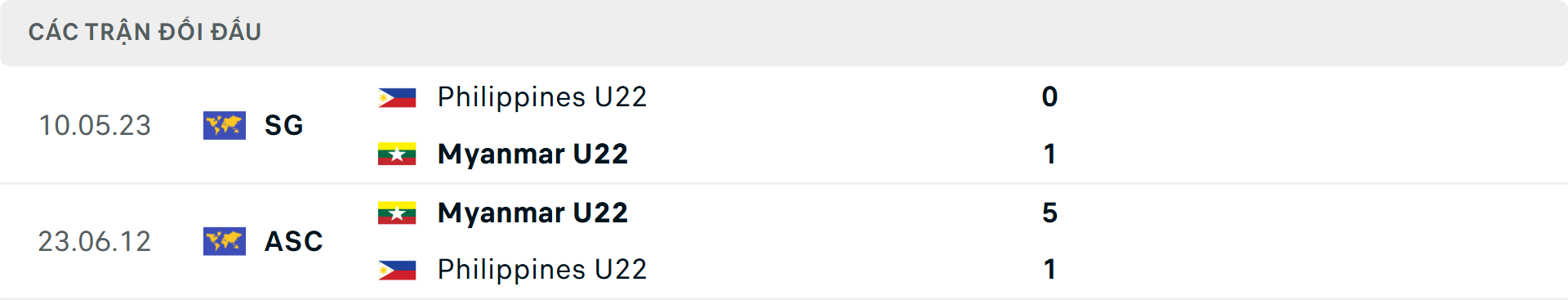Lịch sử đối đầu Myanmar vs Philippines