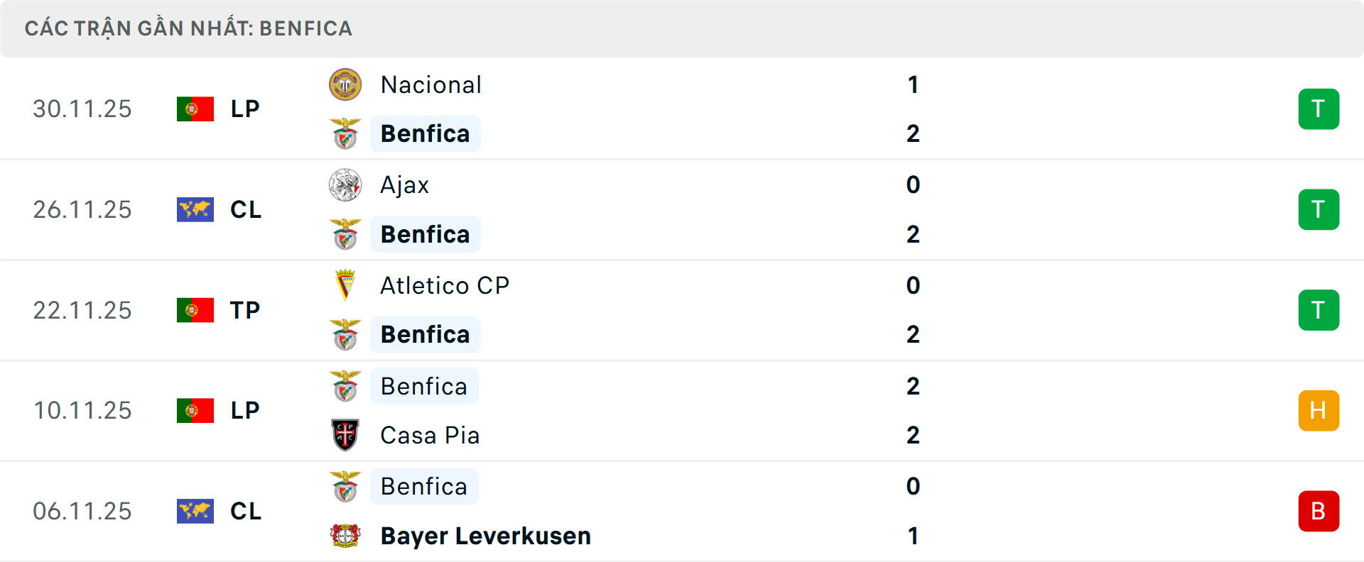Phong độ Benfica 5 trận gần nhất