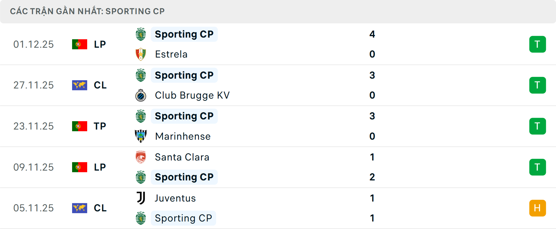 Phong độ Sporting Lisbon 5 trận gần nhất