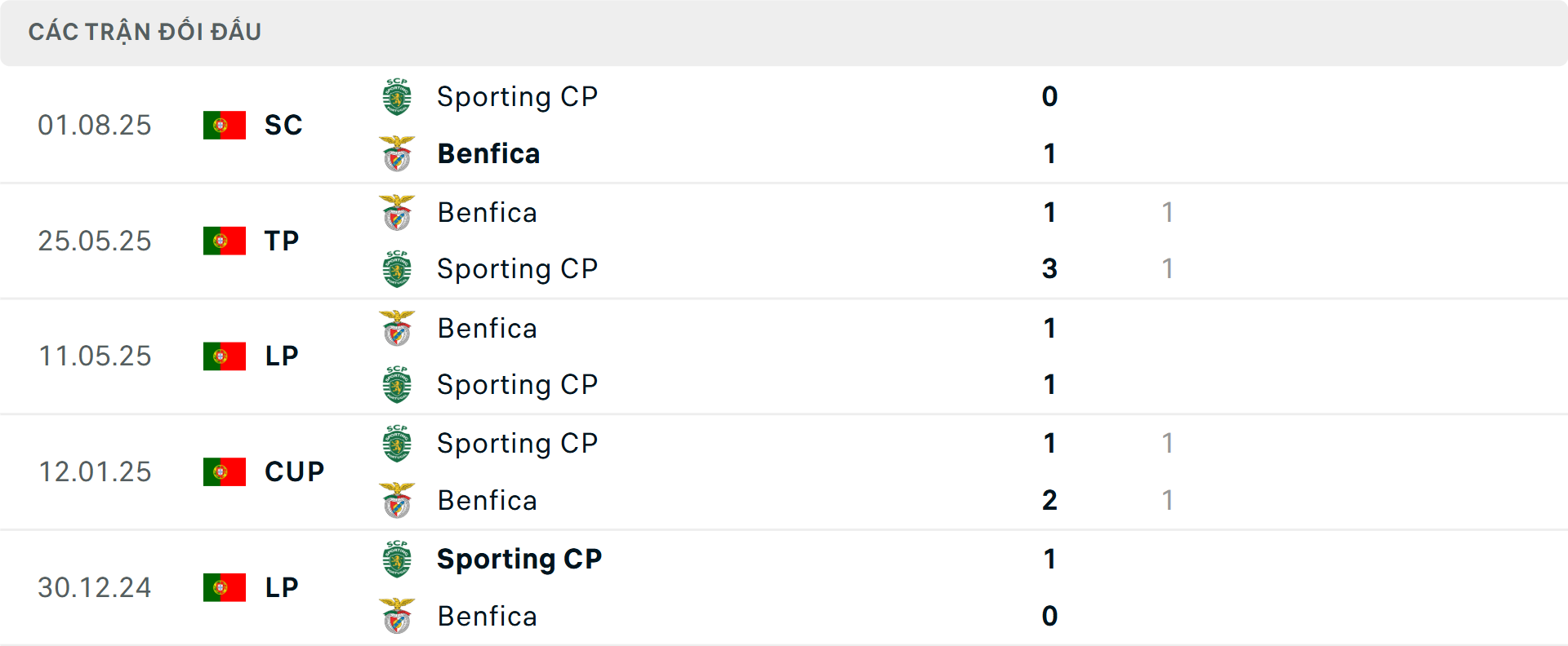 Lịch sử đối đầu Benfica vs Sporting Lisbon