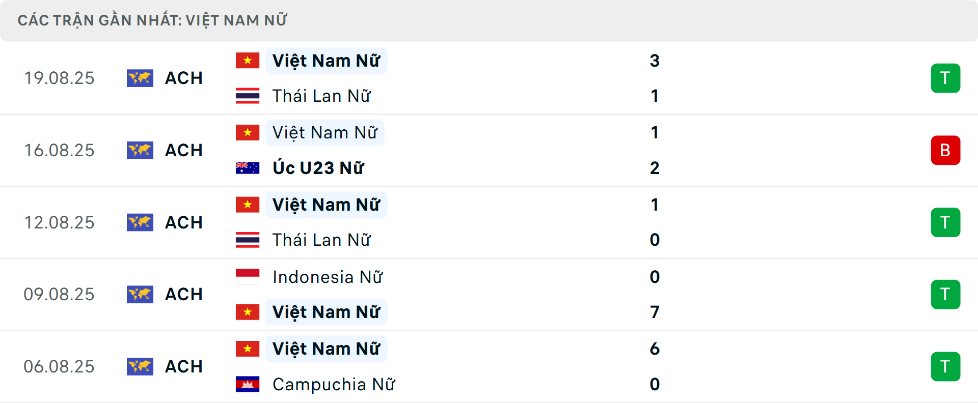 Phong độ Nữ Việt Nam 5 trận gần nhất Phong độ Nữ Việt Nam 5 trận gần nhất