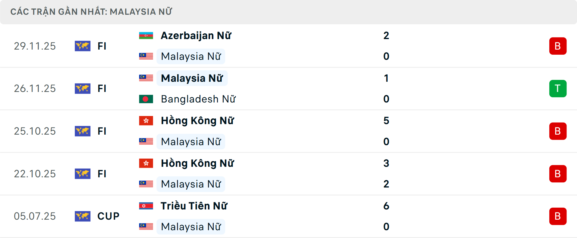 Phong độ Nữ Malaysia 5 trận gần nhất Phong độ Nữ Malaysia 5 trận gần nhất