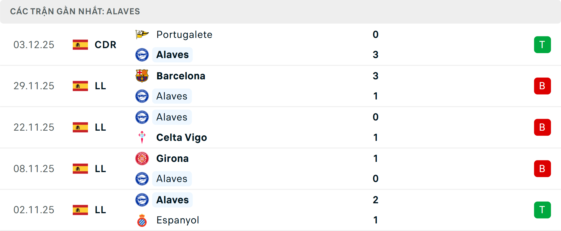 Phong độ Alaves 5 trận gần nhất