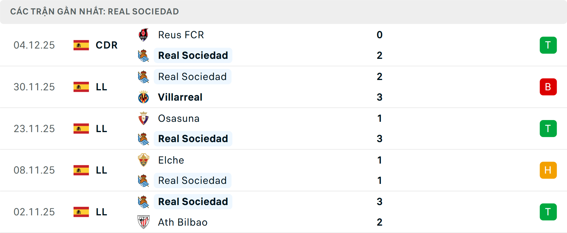 Phong độ Real Sociedad 5 trận gần nhất