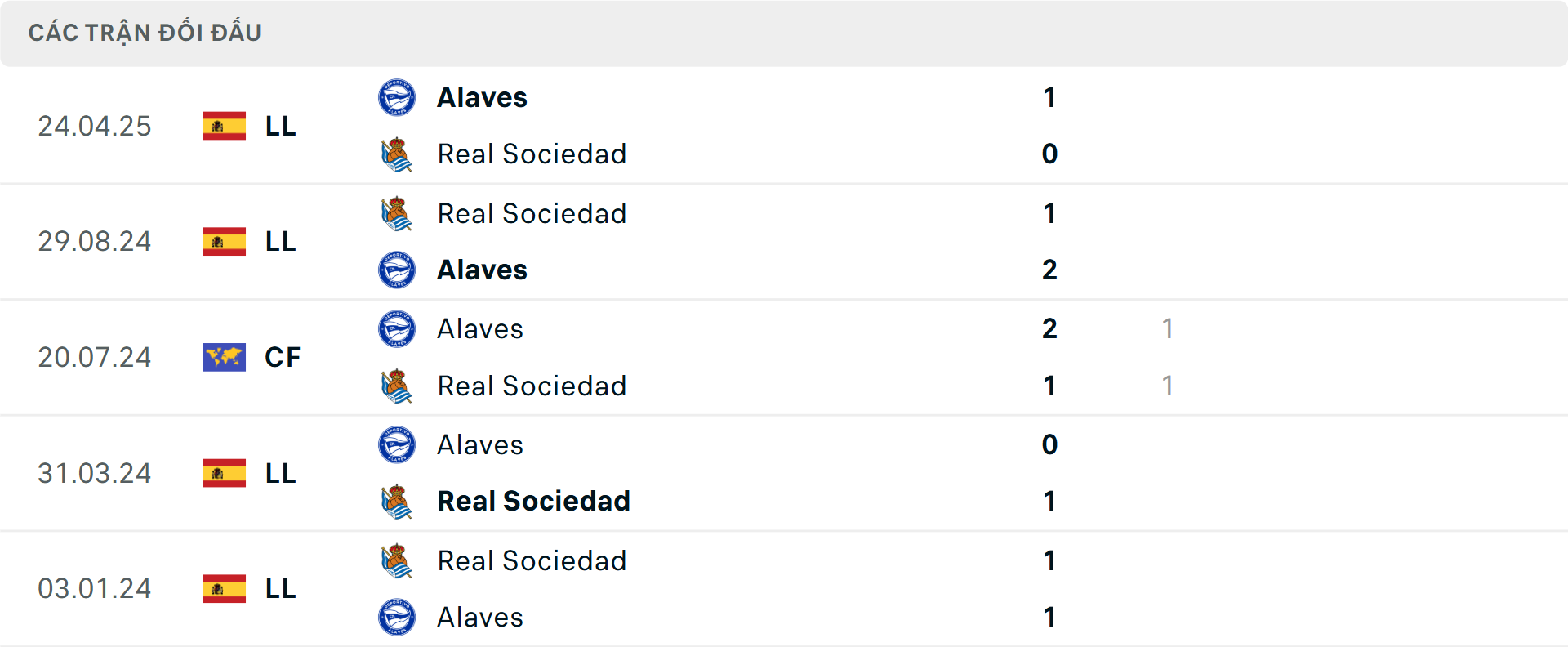 Lịch sử đối đầu Alaves vs Real Sociedad