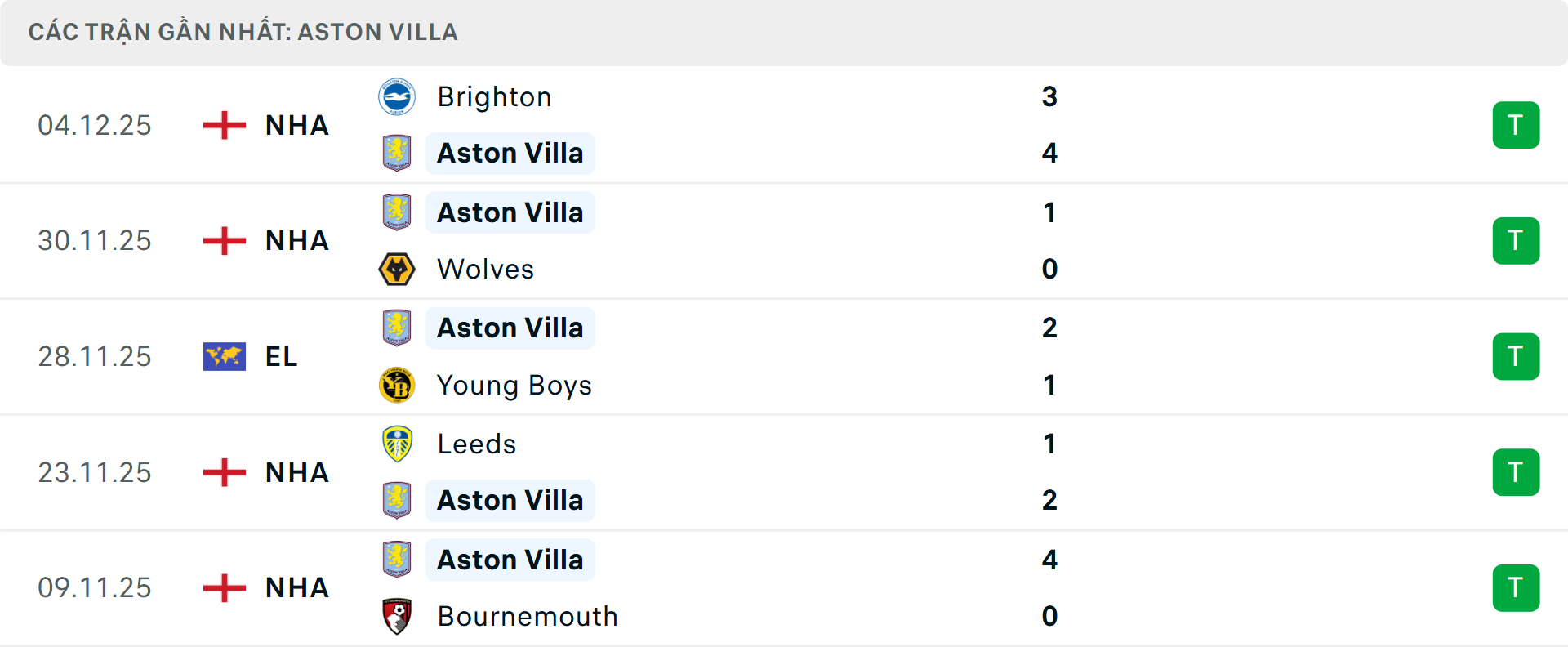 Phong độ Arsenal 5 trận gần nhất