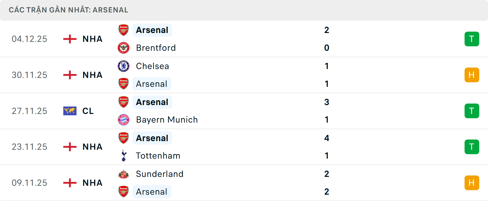 Phong độ Aston Villa 5 trận gần nhất