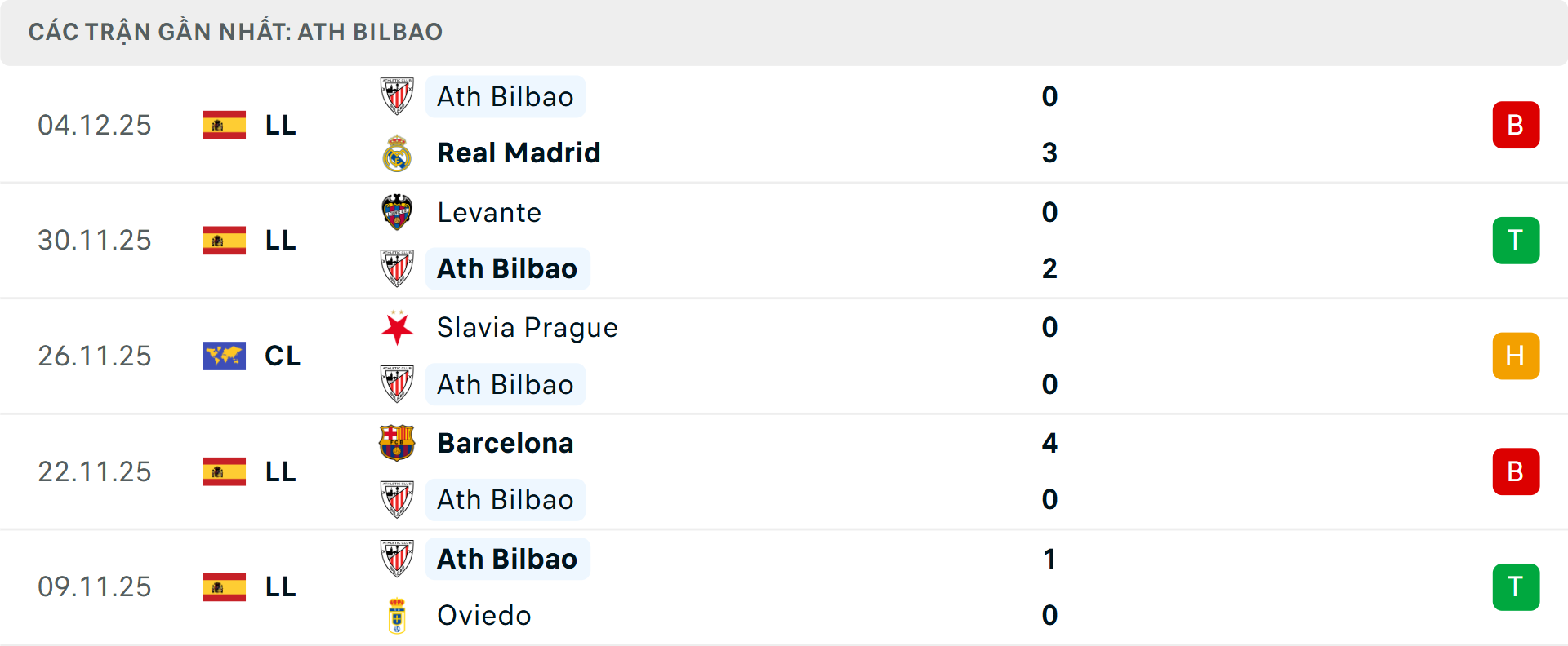 Phong độ Athletic Bilbao 5 trận gần nhất