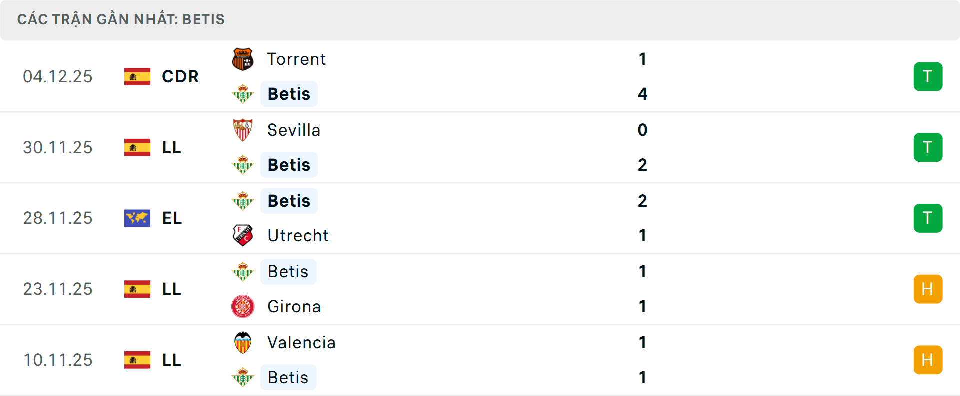 Phong độ Real Betis 5 trận gần nhất