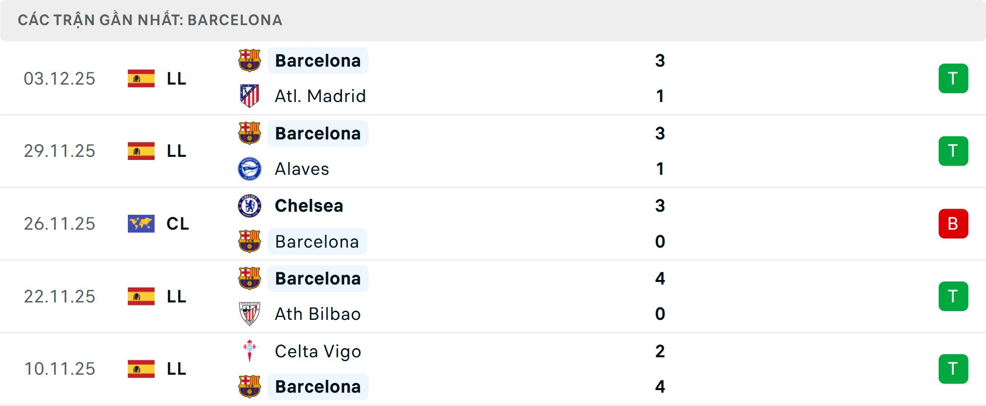 Phong độ Barcelona 5 trận gần nhất
