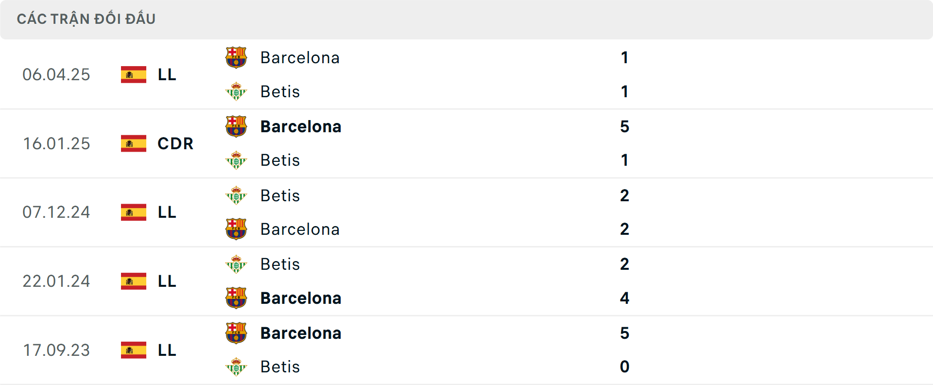 Lịch sử đối đầu Real Betis vs Barcelona