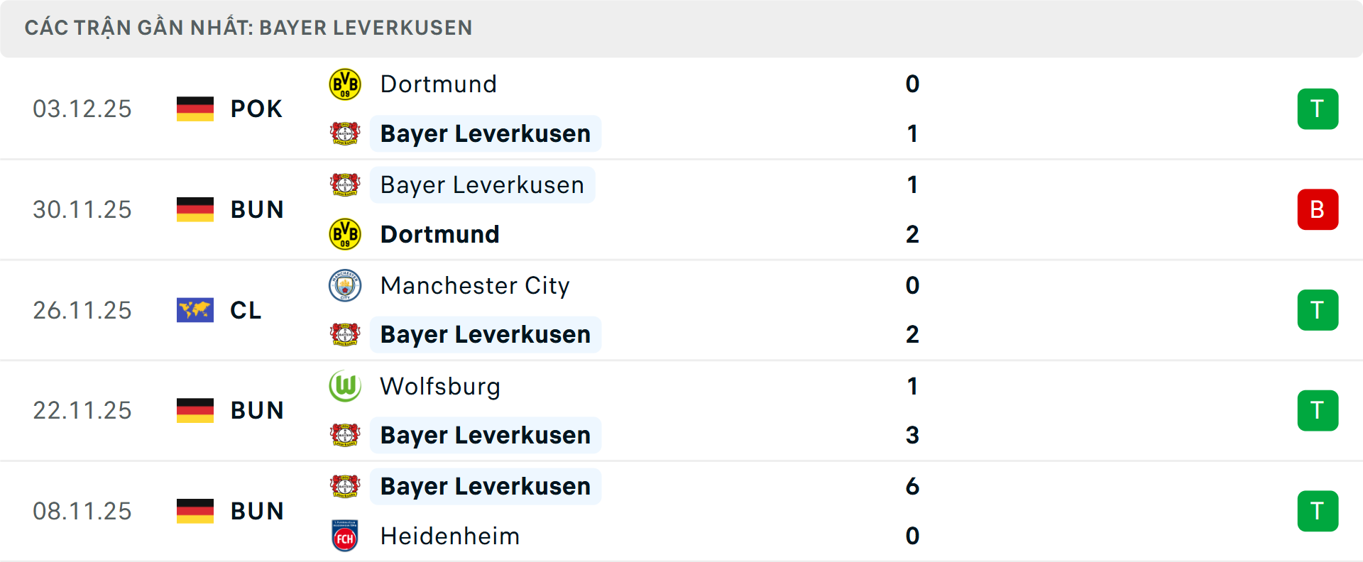 Phong độ Leverkusen 5 trận gần nhất