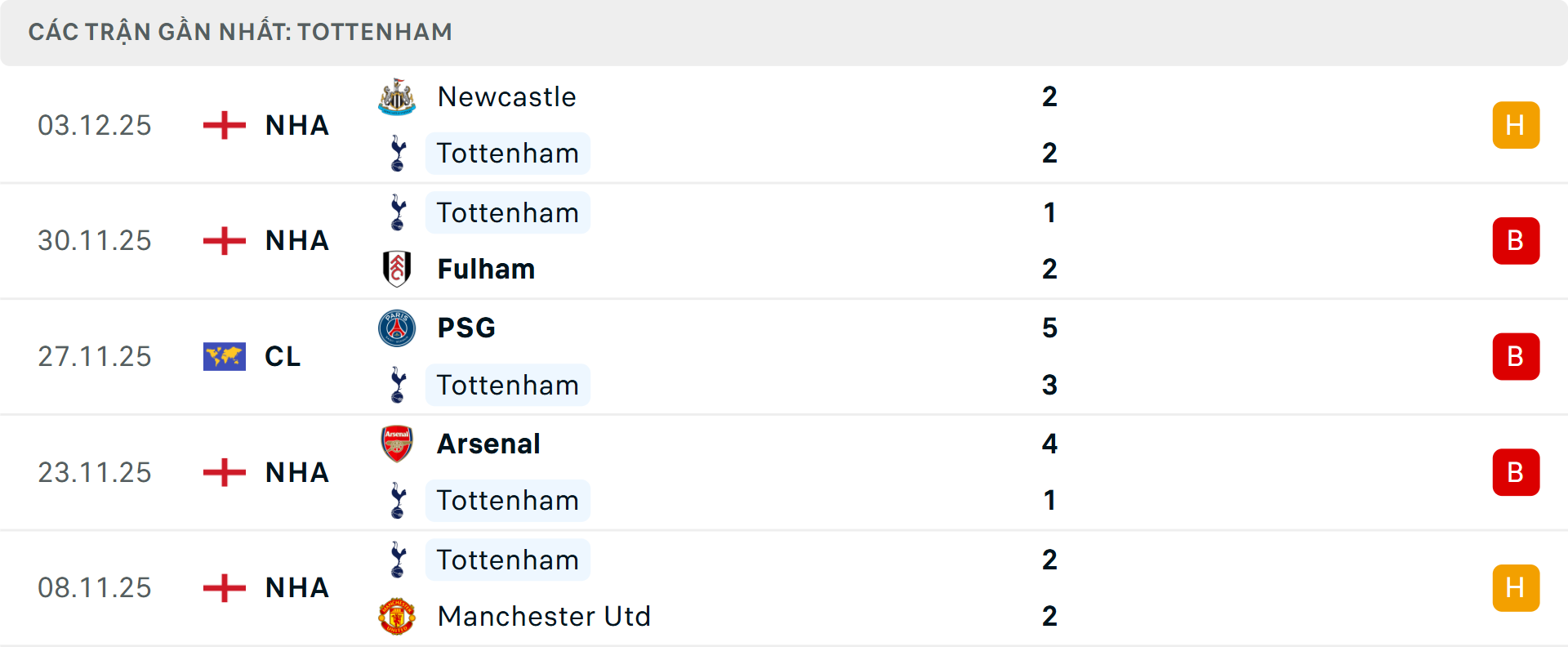 Phong độ Tottenham 5 trận gần nhất