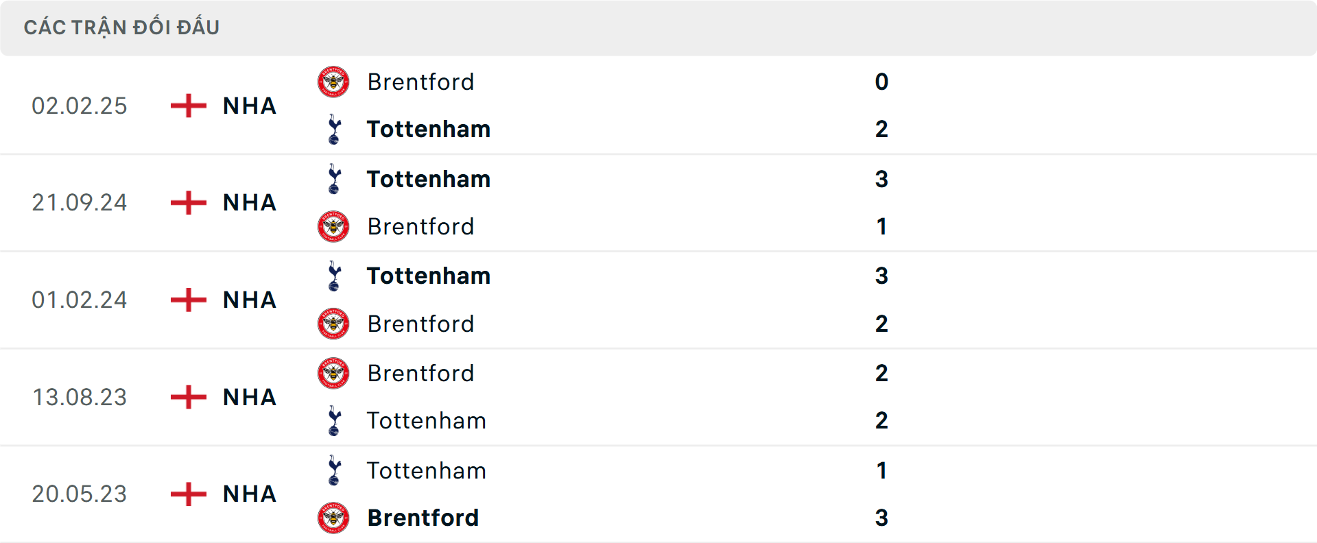 Lịch sử đối đầu Tottenham vs Brentford