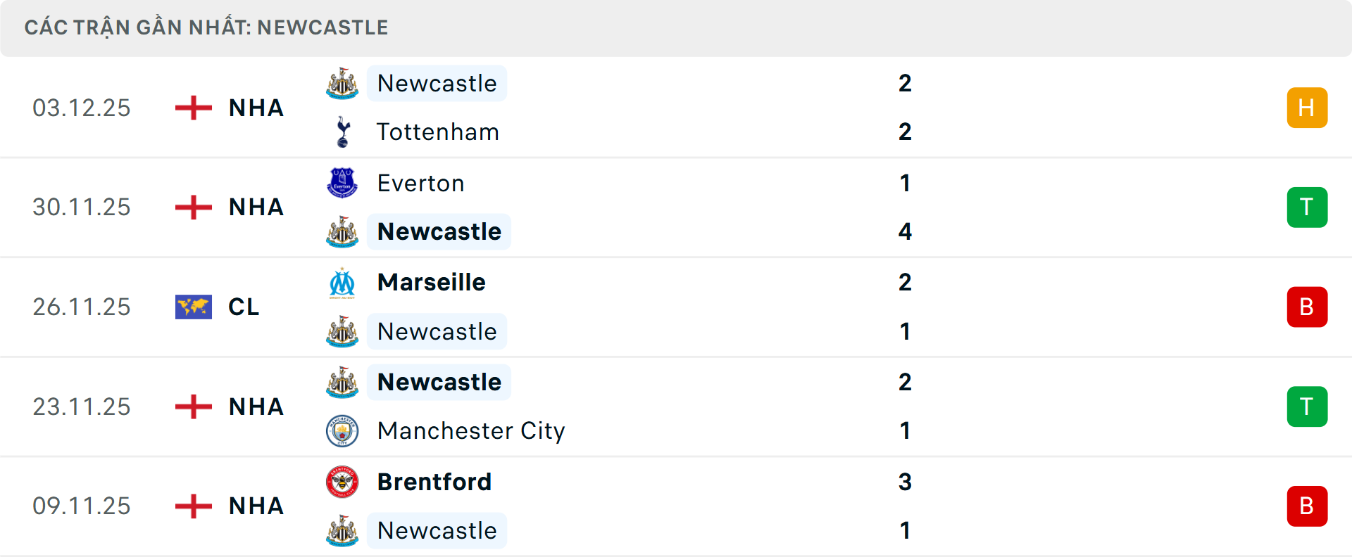 Phong độ Newcastle 5 trận gần nhất