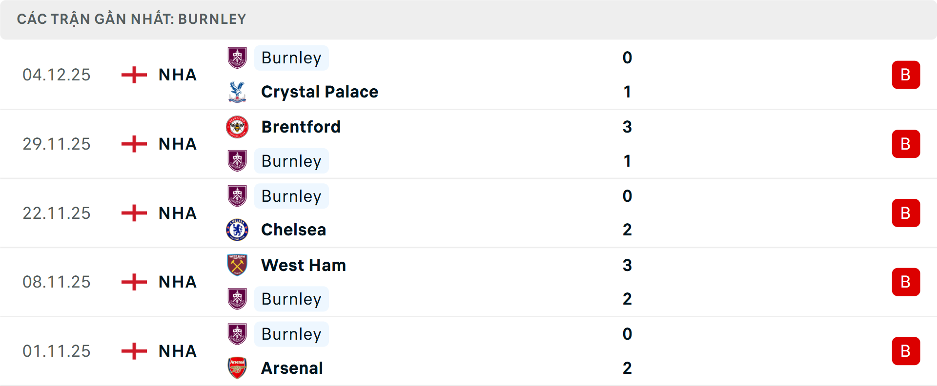 Phong độ Burnley 5 trận gần nhất