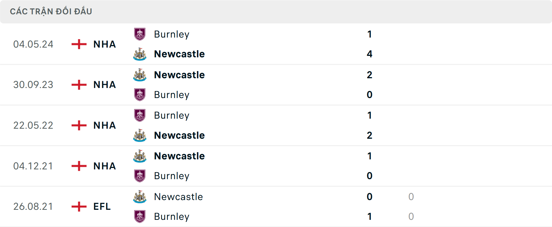 Lịch sử đối đầu Newcastle vs Burnley