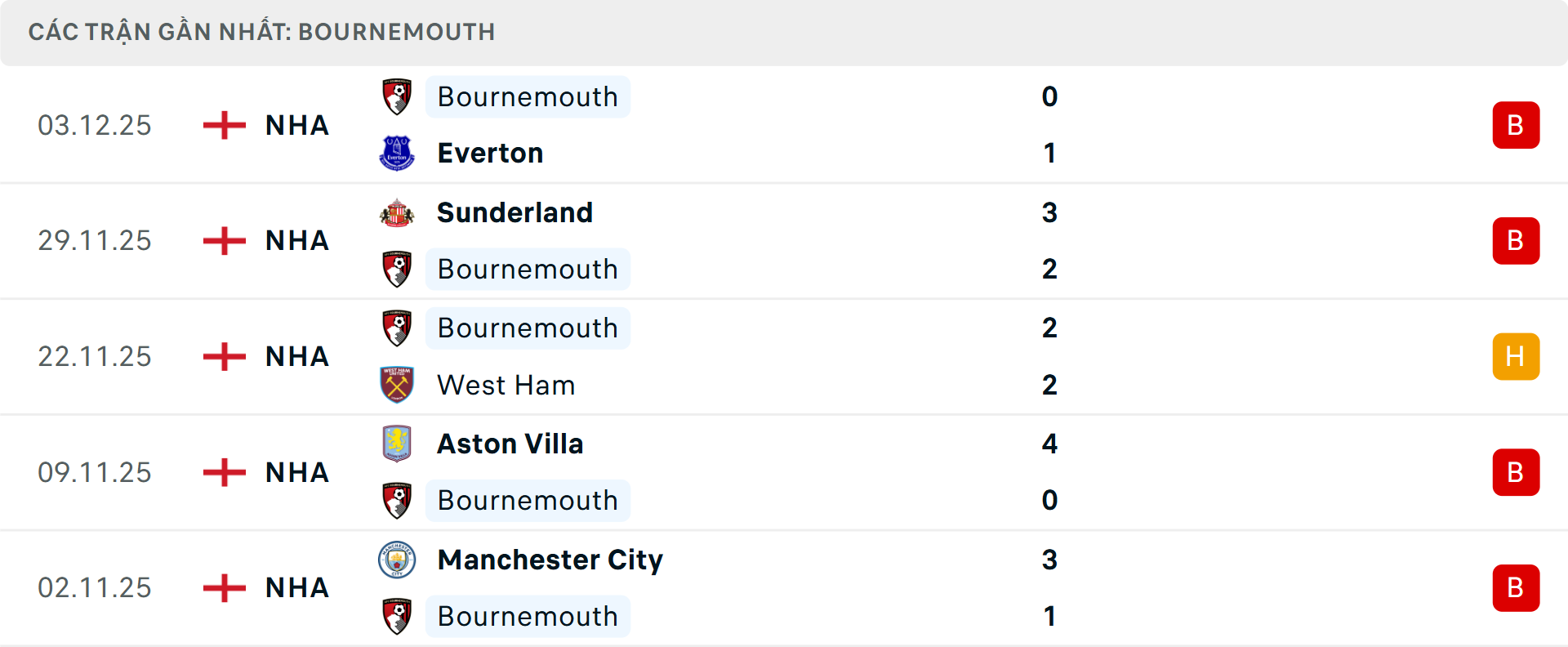 Phong độ Bournemouth 5 trận gần nhất