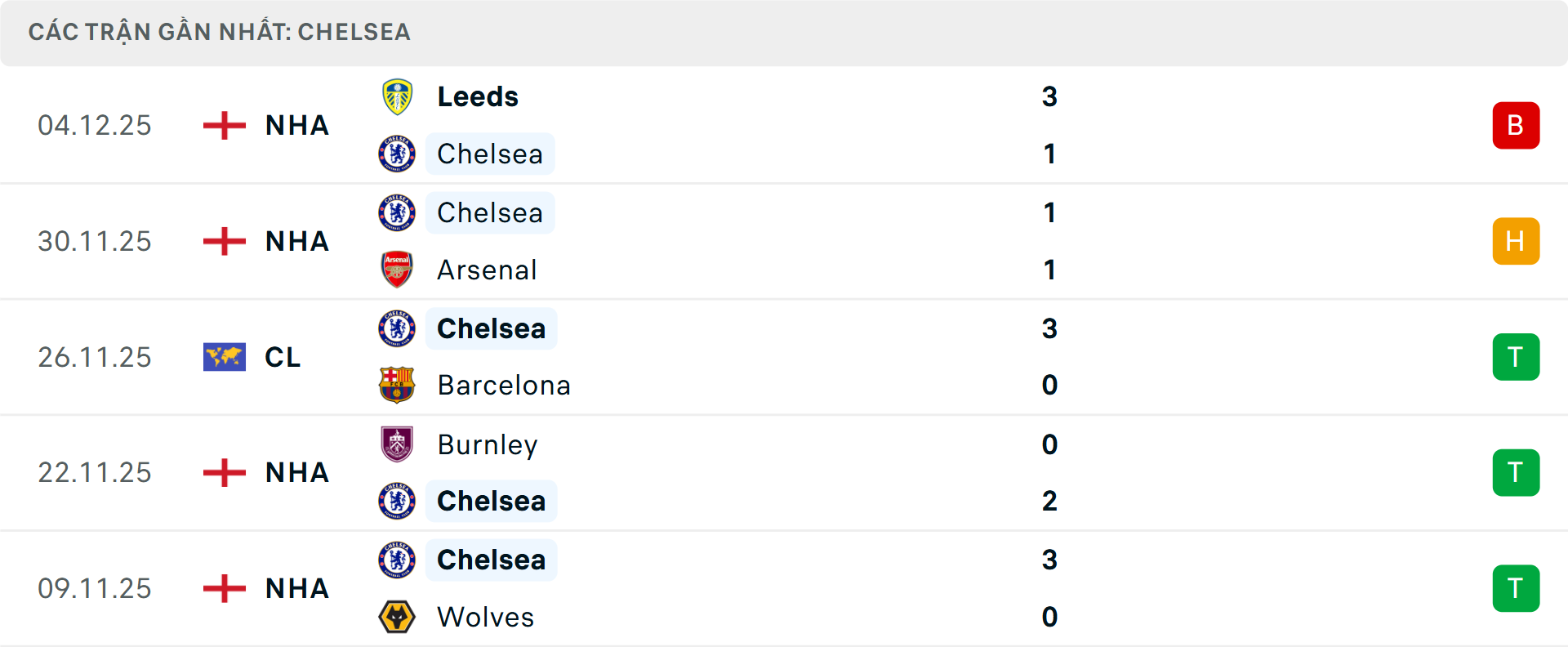 Phong độ Chelsea 5 trận gần nhất