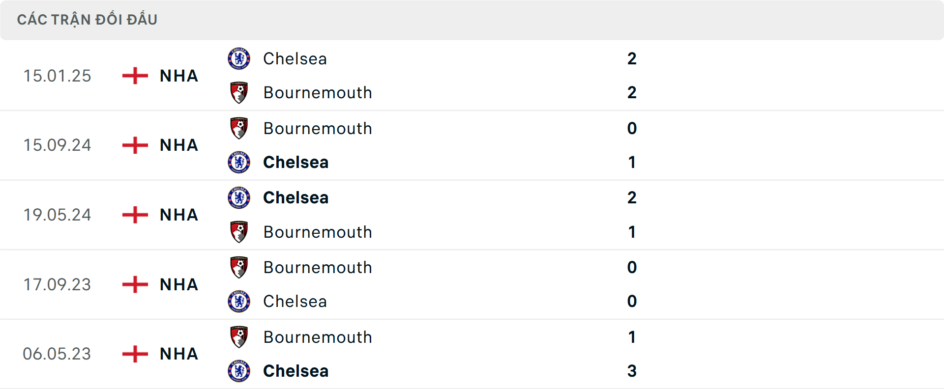 Lịch sử đối đầu Bournemouth vs Chelsea