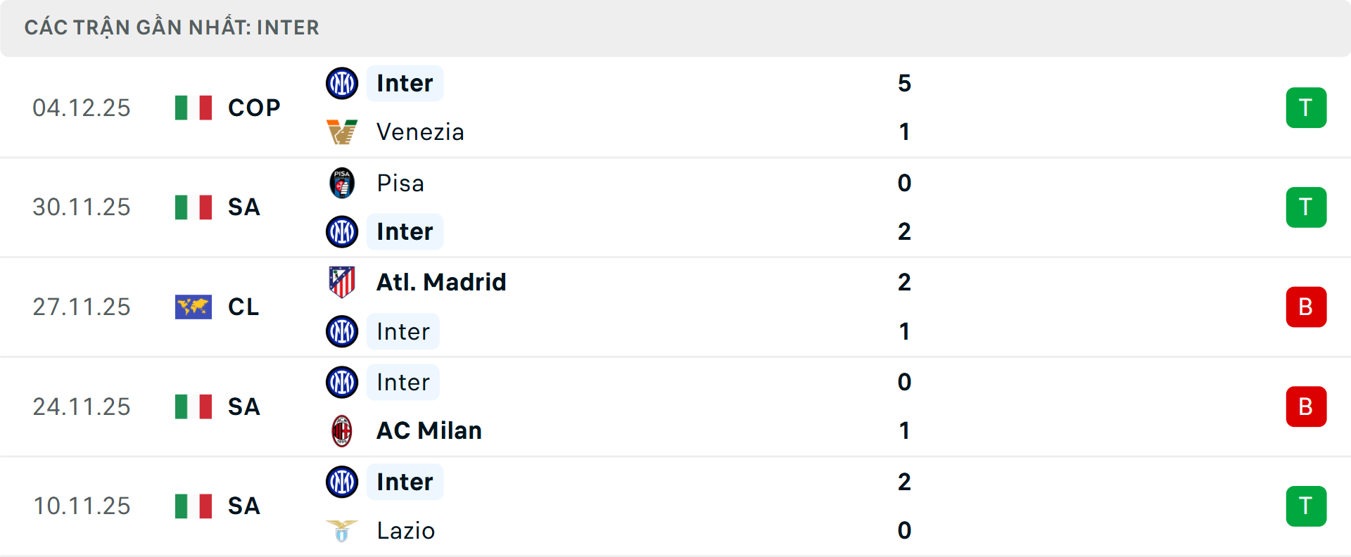 Phong độ Inter Milan 5 trận gần nhất