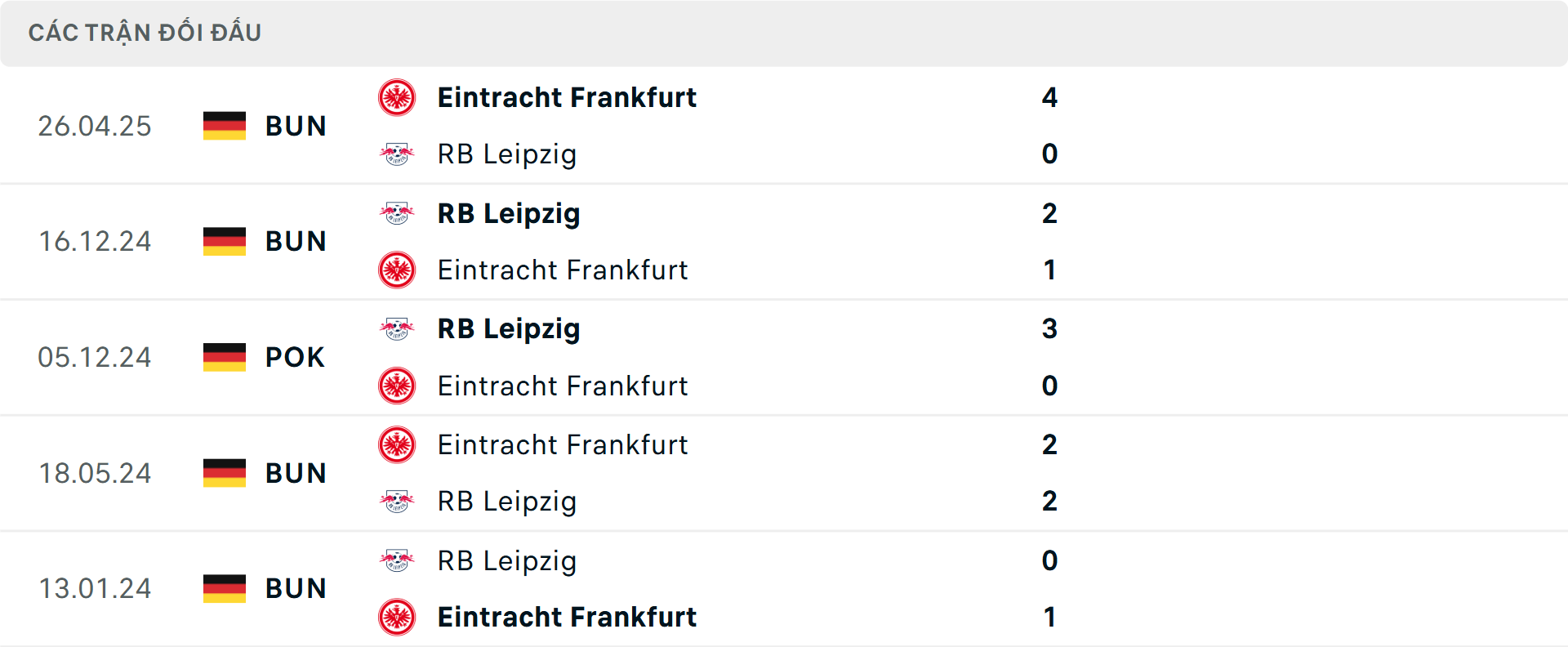 Lịch sử đối đầu Leipzig vs Frankfurt